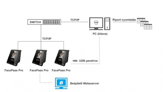 Anviz FacePassPro arcfelismerő nyilvántartó és beléptető készülék alkalmazása