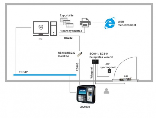 Anviz OA1000 ujjlenyomat olvasó és beléptető készülék alkalmazása