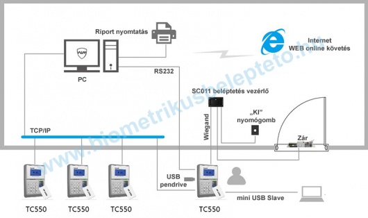 Anviz TC550 ujjlenyomatos nyilvántartó és beléptető készülék alkalmazása