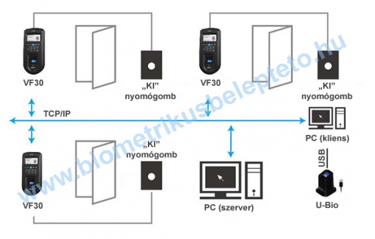 Anviz VF30 alkalmazása hálózatba kapcsolt beléptető rendszerként
