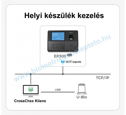 Anviz EP300 Pro ujjlenyomat olvasó és nyilvántartó készülék alkalmazási példa