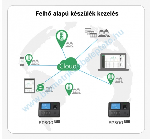 Anviz EP300 Pro ujjlenyomat olvasó és nyilvántartó készülék alkalmazási példa