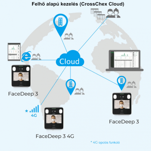 Anviz FaceDeep 3 arcfelismerő nyilvántartó és beléptető készülék alkalmazása