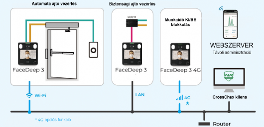 Anviz FaceDeep 3 arcfelismerő nyilvántartó és beléptető készülék alkalmazása