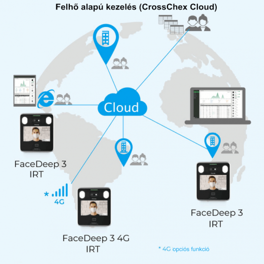 Anviz FaceDeep 3 IRT arcfelismerő nyilvántartó és beléptető készülék alkalmazása