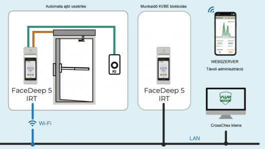 Anviz FaceDeep 5 IRT arcfelismerő nyilvántartó és beléptető készülék alkalmazása