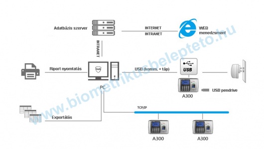 Anviz A300 ujjlenyomatolvasó készülék alkalmazása