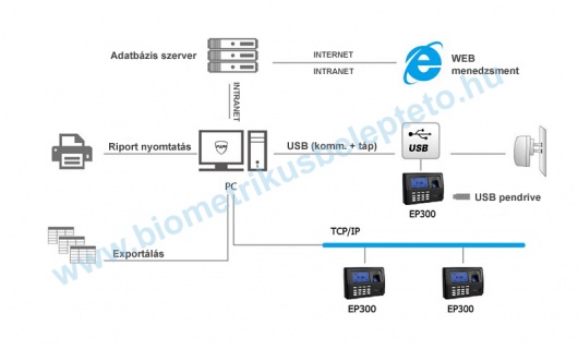 Anviz EP300 ujjlenyomat olvasó alkalmazási példa